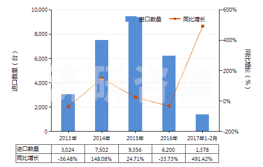 2013-2017年2月中國液體提升機(HS84138200)進口量及增速統(tǒng)計 2013-2017年2月中國液體提升機(HS84138200)進口量及增速統(tǒng)計